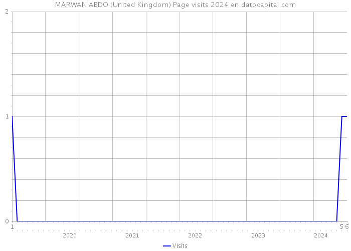 MARWAN ABDO (United Kingdom) Page visits 2024 