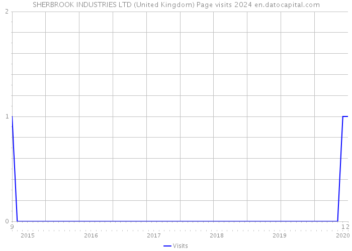 SHERBROOK INDUSTRIES LTD (United Kingdom) Page visits 2024 