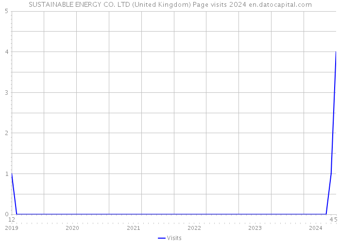 SUSTAINABLE ENERGY CO. LTD (United Kingdom) Page visits 2024 