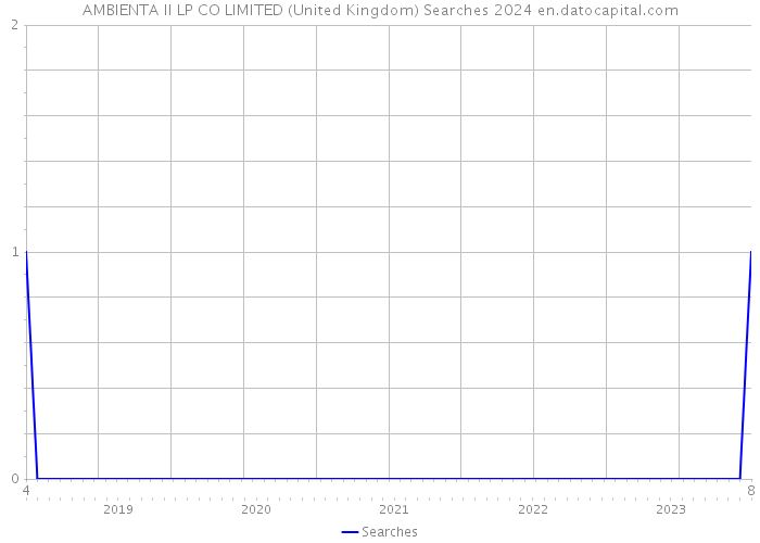 AMBIENTA II LP CO LIMITED (United Kingdom) Searches 2024 
