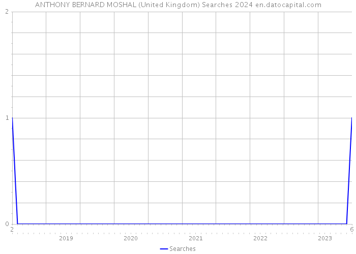 ANTHONY BERNARD MOSHAL (United Kingdom) Searches 2024 