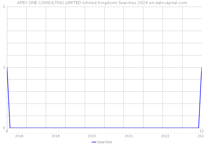 APEX ONE CONSULTING LIMITED (United Kingdom) Searches 2024 