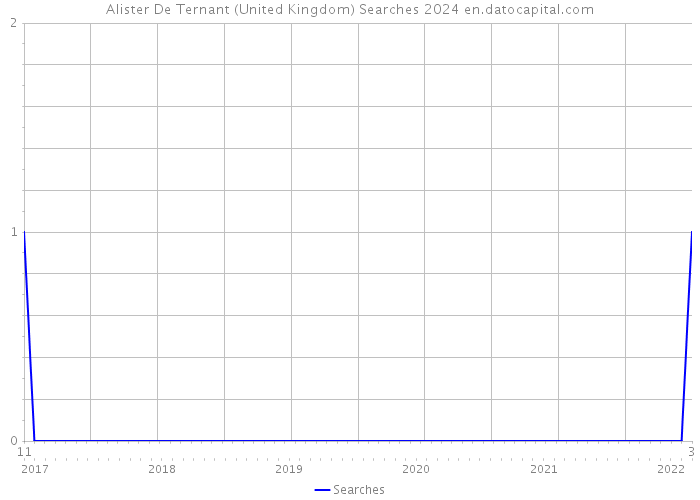 Alister De Ternant (United Kingdom) Searches 2024 