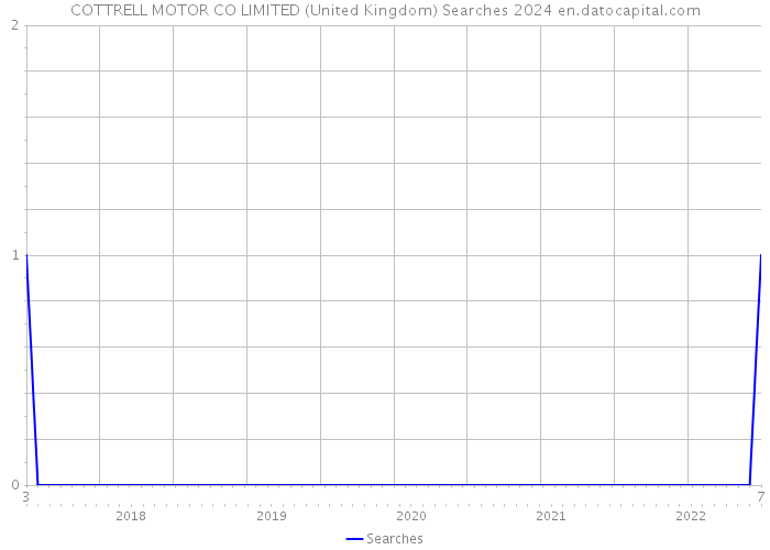 COTTRELL MOTOR CO LIMITED (United Kingdom) Searches 2024 