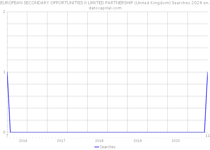 EUROPEAN SECONDARY OPPORTUNITIES II LIMITED PARTNERSHIP (United Kingdom) Searches 2024 
