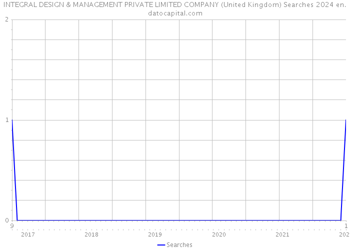 INTEGRAL DESIGN & MANAGEMENT PRIVATE LIMITED COMPANY (United Kingdom) Searches 2024 