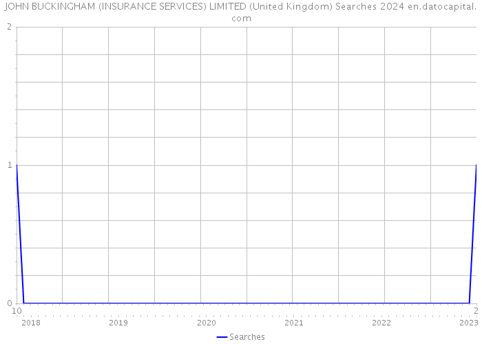 JOHN BUCKINGHAM (INSURANCE SERVICES) LIMITED (United Kingdom) Searches 2024 
