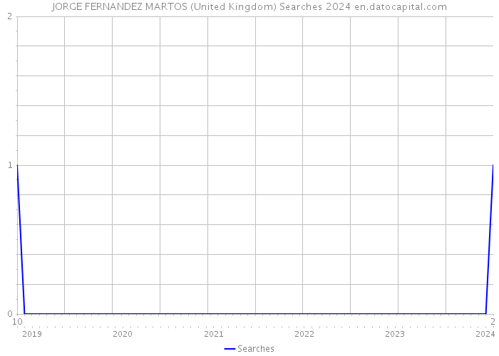 JORGE FERNANDEZ MARTOS (United Kingdom) Searches 2024 