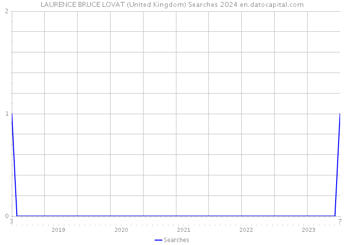 LAURENCE BRUCE LOVAT (United Kingdom) Searches 2024 