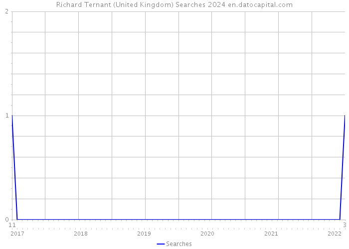 Richard Ternant (United Kingdom) Searches 2024 