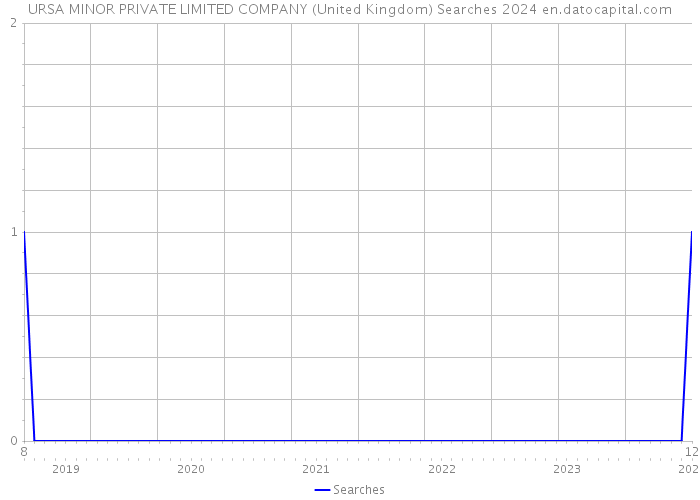 URSA MINOR PRIVATE LIMITED COMPANY (United Kingdom) Searches 2024 