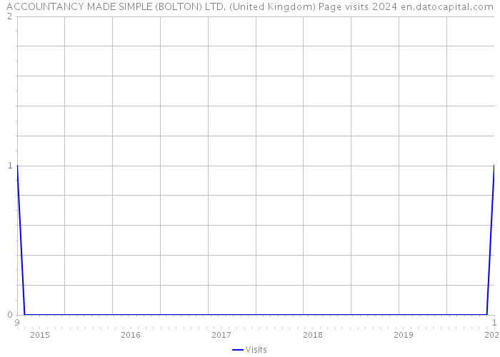 ACCOUNTANCY MADE SIMPLE (BOLTON) LTD. (United Kingdom) Page visits 2024 