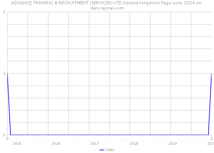 ADVANCE TRAINING & RECRUITMENT (SERVICES) LTD (United Kingdom) Page visits 2024 