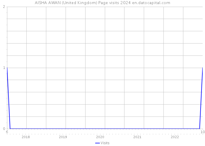 AISHA AWAN (United Kingdom) Page visits 2024 