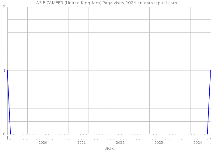 ASIF ZAMEER (United Kingdom) Page visits 2024 