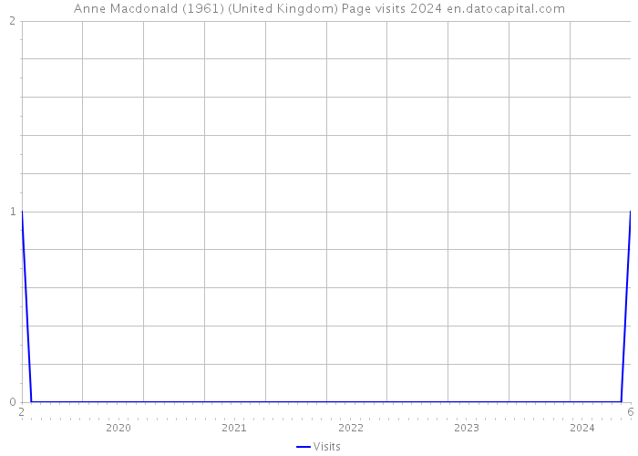 Anne Macdonald (1961) (United Kingdom) Page visits 2024 