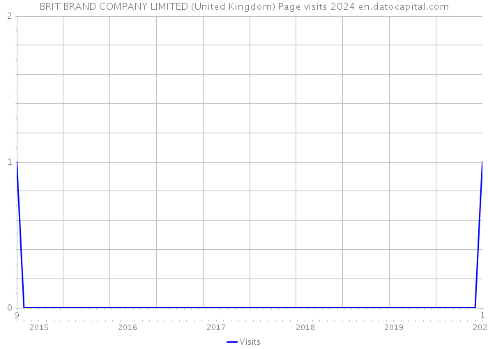 BRIT BRAND COMPANY LIMITED (United Kingdom) Page visits 2024 