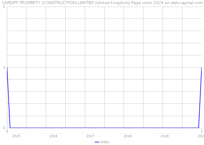 CARDIFF PROPERTY (CONSTRUCTION) LIMITED (United Kingdom) Page visits 2024 
