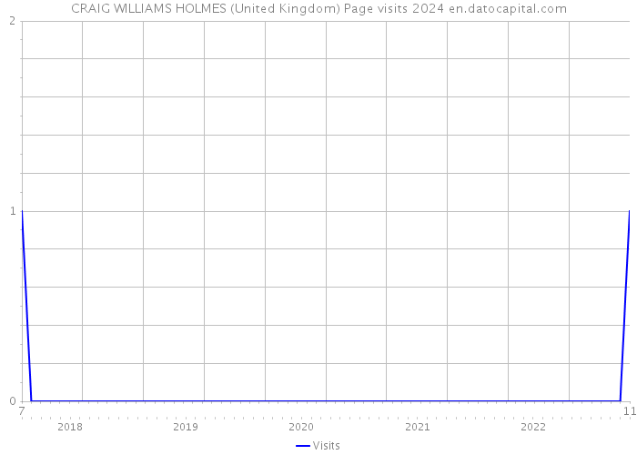 CRAIG WILLIAMS HOLMES (United Kingdom) Page visits 2024 