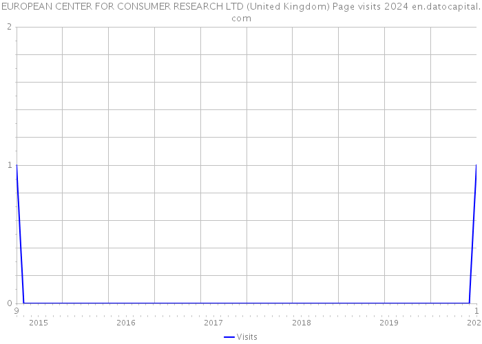 EUROPEAN CENTER FOR CONSUMER RESEARCH LTD (United Kingdom) Page visits 2024 
