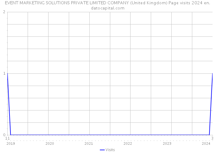 EVENT MARKETING SOLUTIONS PRIVATE LIMITED COMPANY (United Kingdom) Page visits 2024 