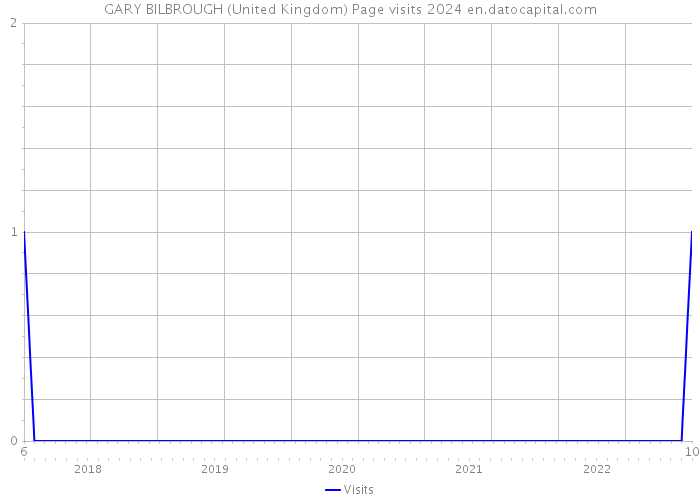 GARY BILBROUGH (United Kingdom) Page visits 2024 