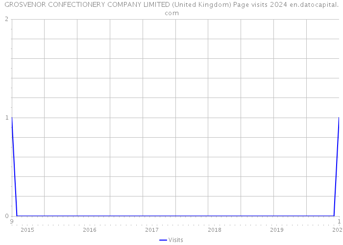 GROSVENOR CONFECTIONERY COMPANY LIMITED (United Kingdom) Page visits 2024 