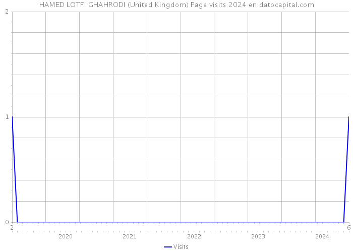 HAMED LOTFI GHAHRODI (United Kingdom) Page visits 2024 
