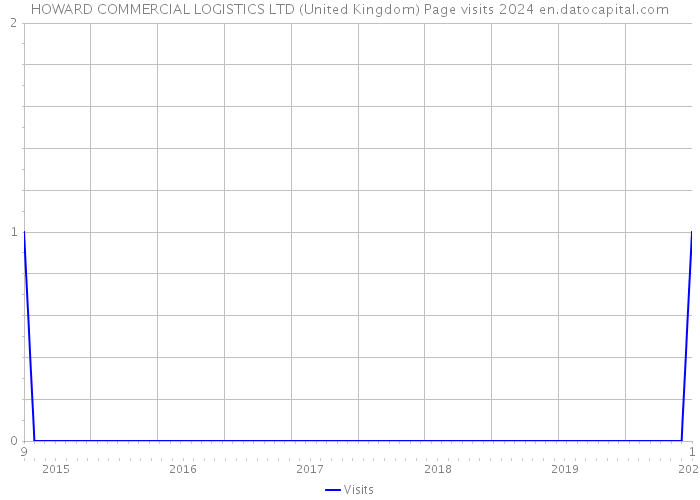 HOWARD COMMERCIAL LOGISTICS LTD (United Kingdom) Page visits 2024 
