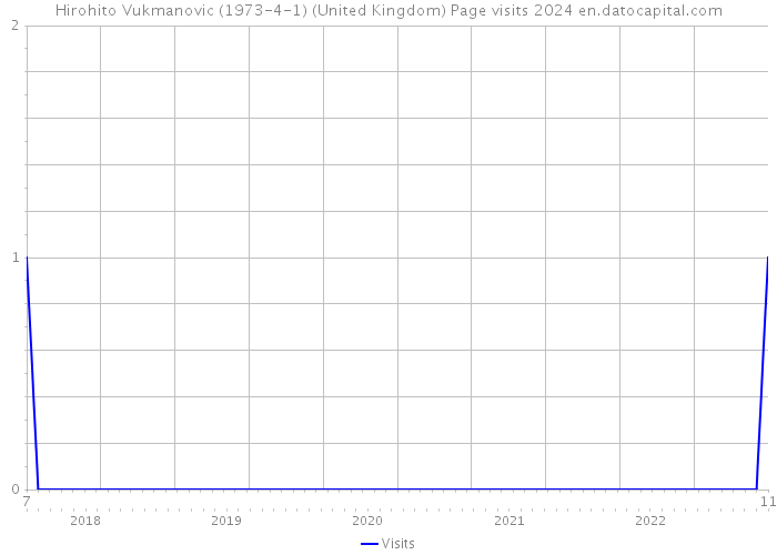 Hirohito Vukmanovic (1973-4-1) (United Kingdom) Page visits 2024 