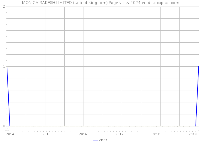 MONICA RAKESH LIMITED (United Kingdom) Page visits 2024 