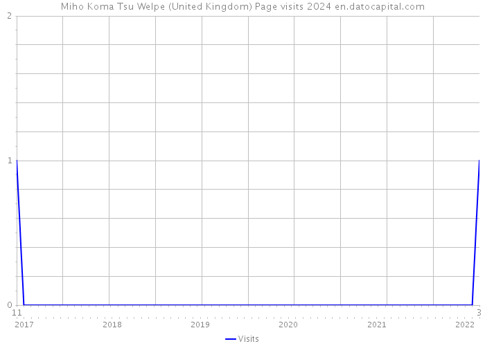 Miho Koma Tsu Welpe (United Kingdom) Page visits 2024 