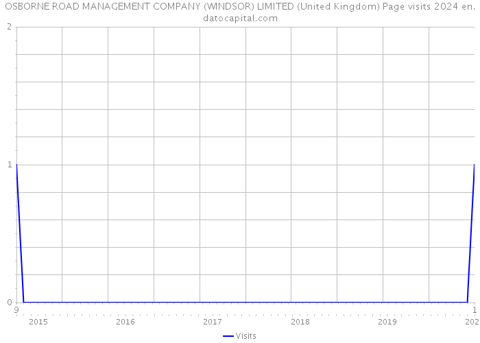 OSBORNE ROAD MANAGEMENT COMPANY (WINDSOR) LIMITED (United Kingdom) Page visits 2024 