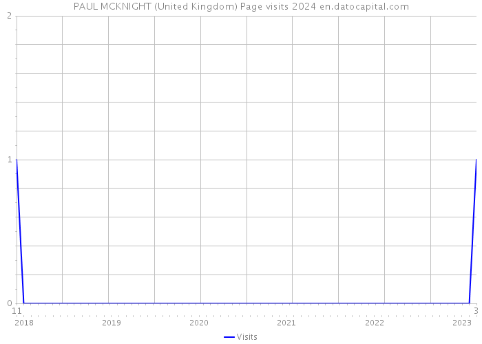 PAUL MCKNIGHT (United Kingdom) Page visits 2024 