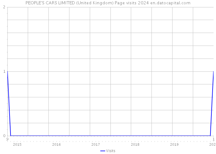 PEOPLE'S CARS LIMITED (United Kingdom) Page visits 2024 