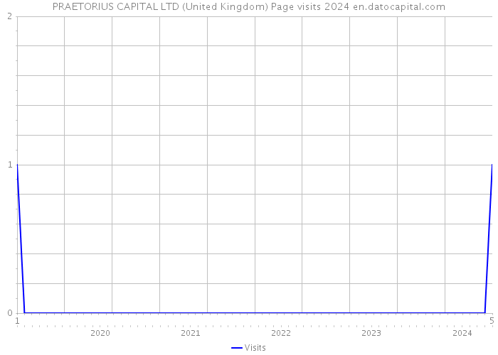 PRAETORIUS CAPITAL LTD (United Kingdom) Page visits 2024 