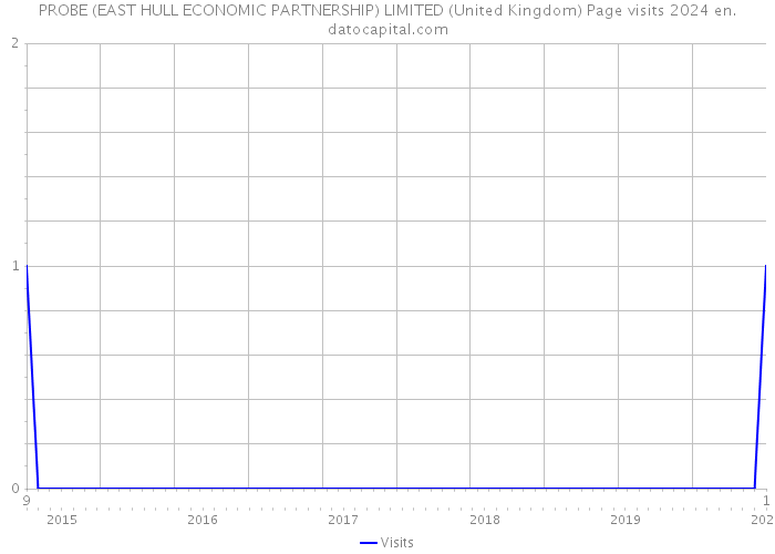 PROBE (EAST HULL ECONOMIC PARTNERSHIP) LIMITED (United Kingdom) Page visits 2024 