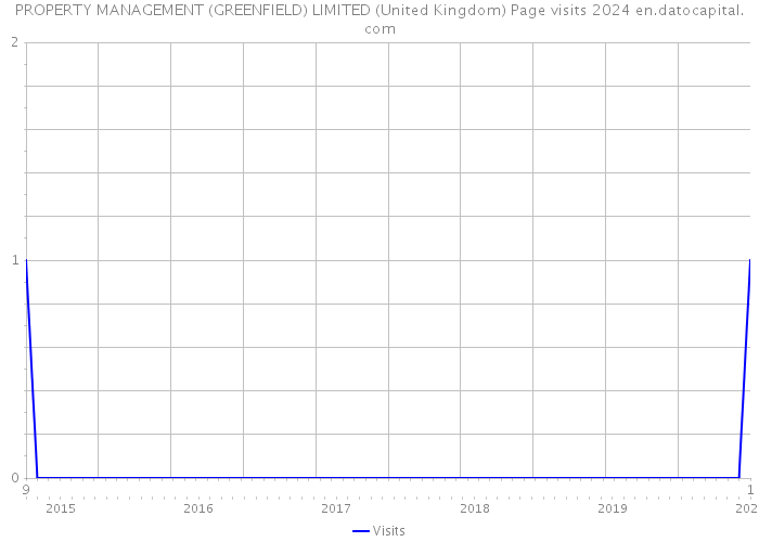 PROPERTY MANAGEMENT (GREENFIELD) LIMITED (United Kingdom) Page visits 2024 