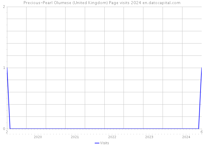 Precious-Pearl Olumese (United Kingdom) Page visits 2024 
