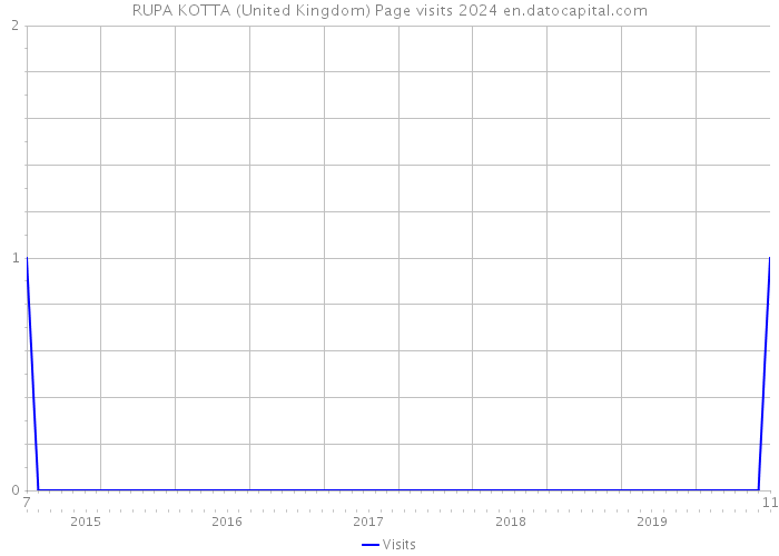 RUPA KOTTA (United Kingdom) Page visits 2024 