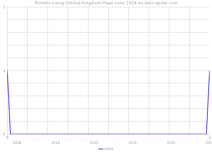 Richelle Lising (United Kingdom) Page visits 2024 