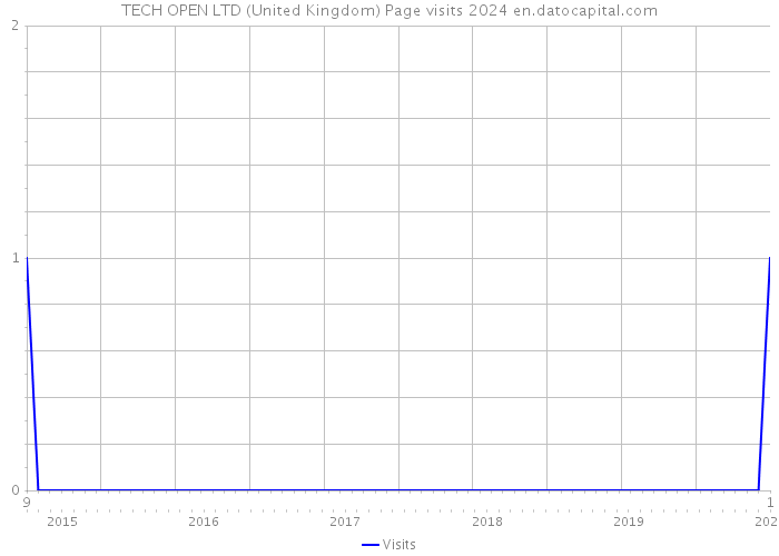 TECH OPEN LTD (United Kingdom) Page visits 2024 