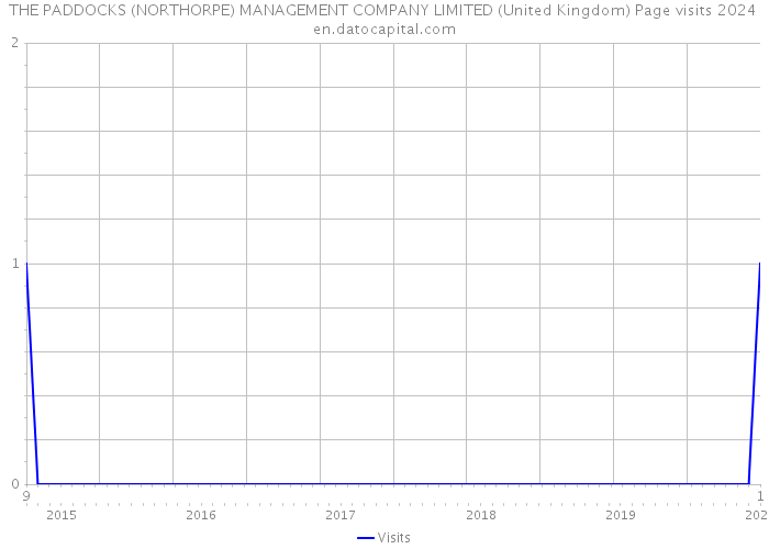 THE PADDOCKS (NORTHORPE) MANAGEMENT COMPANY LIMITED (United Kingdom) Page visits 2024 