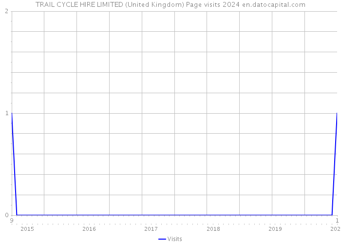 TRAIL CYCLE HIRE LIMITED (United Kingdom) Page visits 2024 