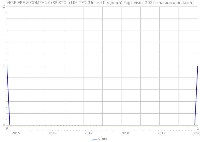 VERRIERE & COMPANY (BRISTOL) LIMITED (United Kingdom) Page visits 2024 