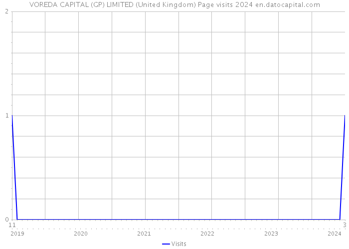 VOREDA CAPITAL (GP) LIMITED (United Kingdom) Page visits 2024 