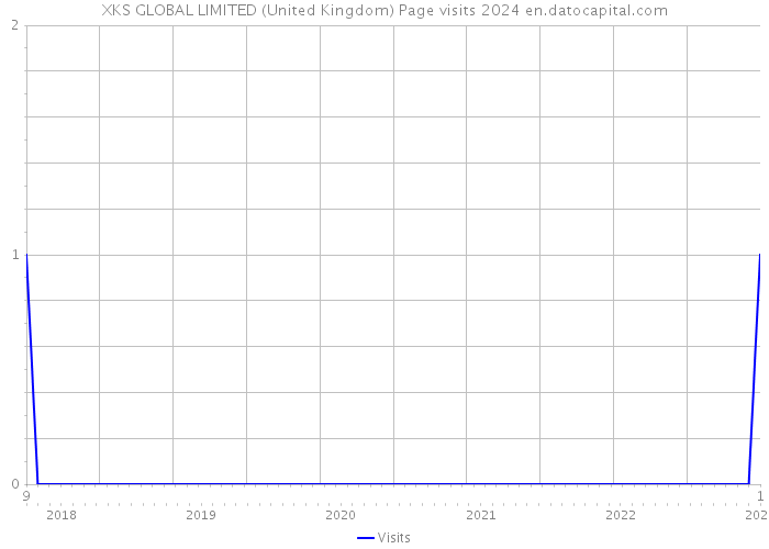 XKS GLOBAL LIMITED (United Kingdom) Page visits 2024 