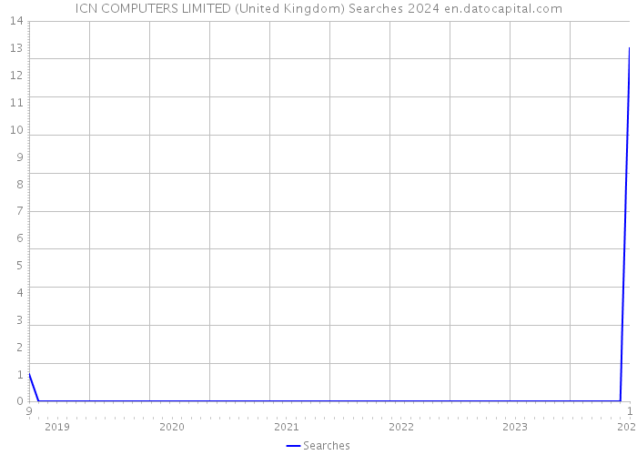 ICN COMPUTERS LIMITED (United Kingdom) Searches 2024 