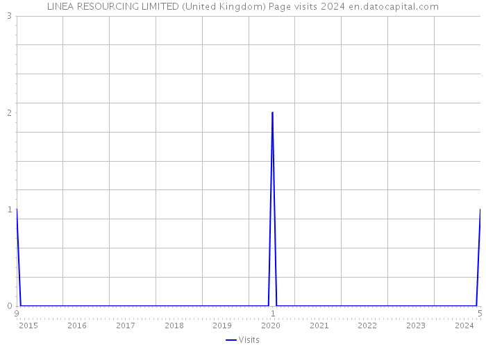 LINEA RESOURCING LIMITED (United Kingdom) Page visits 2024 