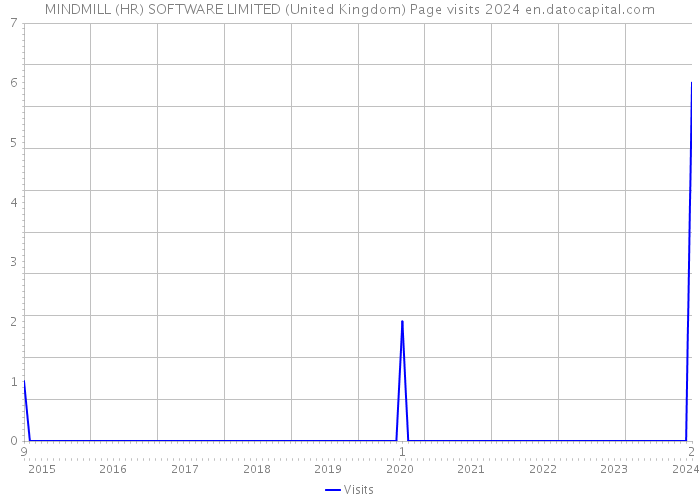MINDMILL (HR) SOFTWARE LIMITED (United Kingdom) Page visits 2024 